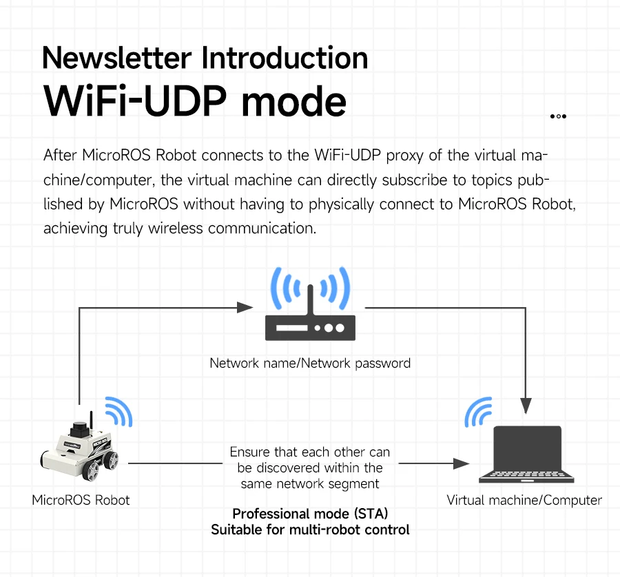 ROS2 Robot Car Kit ROS2 Robot Car Kit