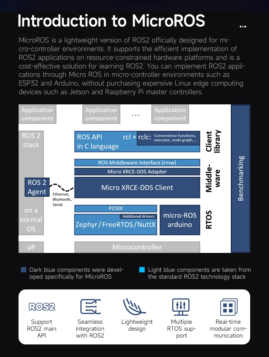 ROS2 Robot Car Kit ROS2 Robot Car Kit