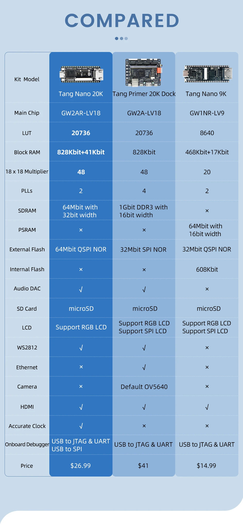 Sipeed Tang Nano 20K FPGA Development Board