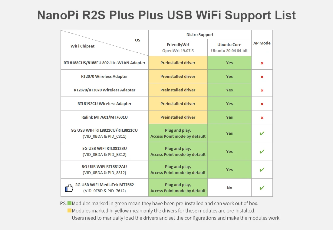 NanoPi R2S Plus Mini Development Board NanoPi R2S Plus Mini Development Board