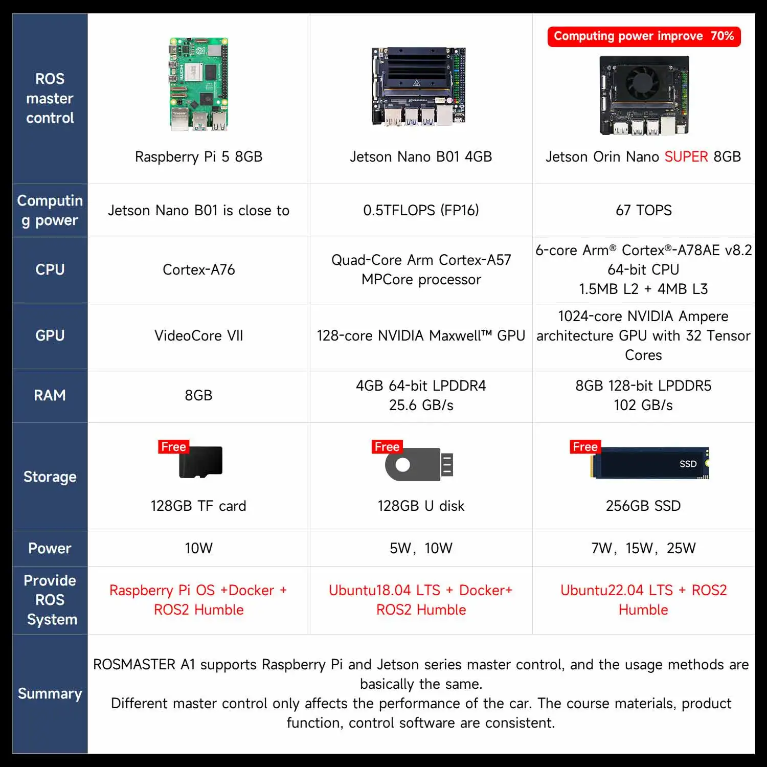 ROSMASTER A1 AI Large Model Programmable Robot Ackerman Structure ROS2-HUMBLE Lidar SLAM Mapping Navigation Autonomous Driving ROSMASTER A1 AI Large Model Programmable Robot Ackerman Structure ROS2-HUMBLE Lidar SLAM Mapping Navigation Autonomous Driving