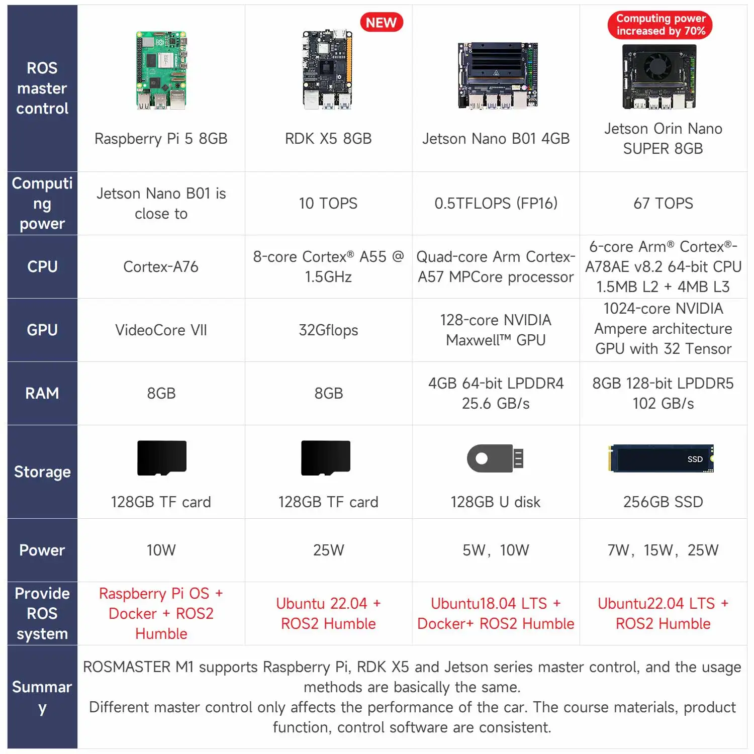 ROSMASTER M1 AI Large Model Embodied Intelligence Educational Robot Support 3D Depth Vision Jetson/Raspberry Pi/RDK X5 Control ROSMASTER M1 AI Large Model Embodied Intelligence Educational Robot Support 3D Depth Vision Jetson/Raspberry Pi/RDK X5 Control