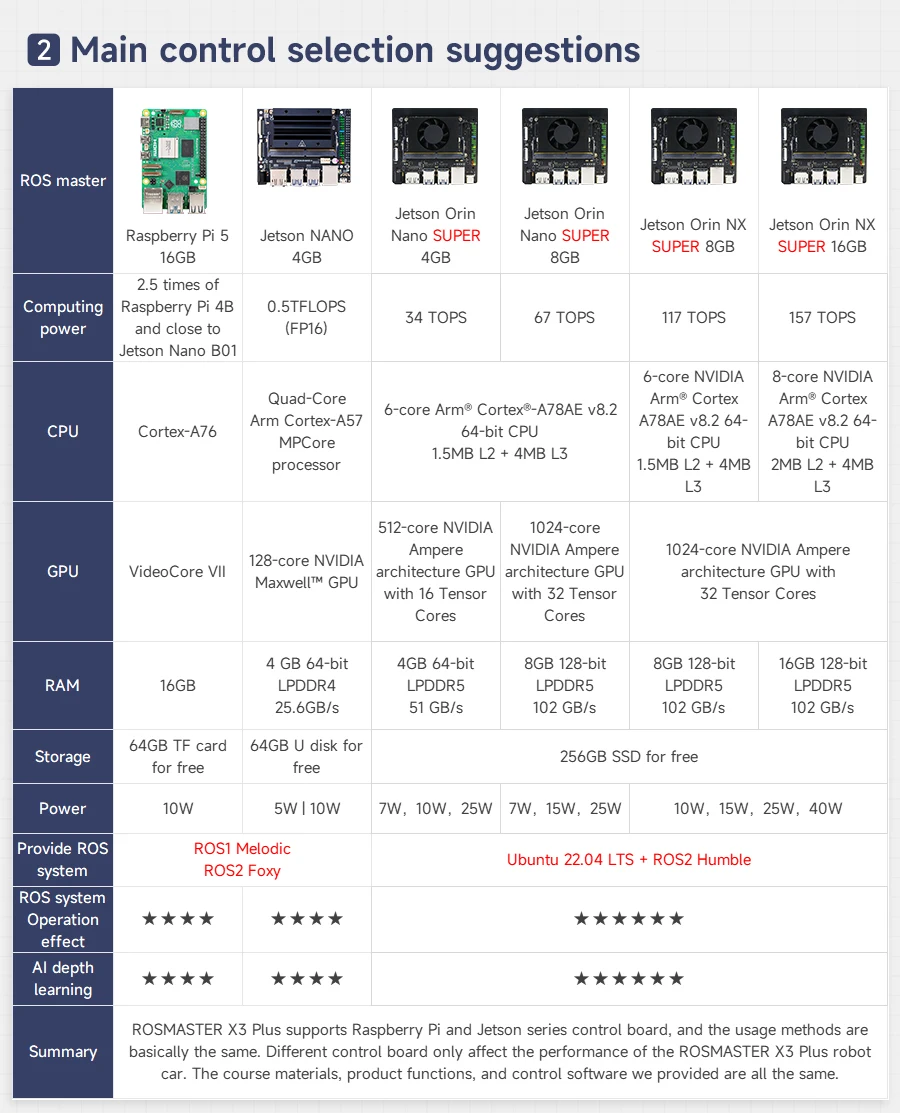 ROSMASTER X3 PLUS ROS Robot Python Kit with 6-DOF Moveit Robotic Arm for Jetson NANO/Orin NANO SUPER/Orin NX SUPER/RaspberryPi 5 ROSMASTER X3 PLUS ROS Robot Python Kit with 6-DOF Moveit Robotic Arm for Jetson NANO/Orin NANO SUPER/Orin NX SUPER/RaspberryPi 5