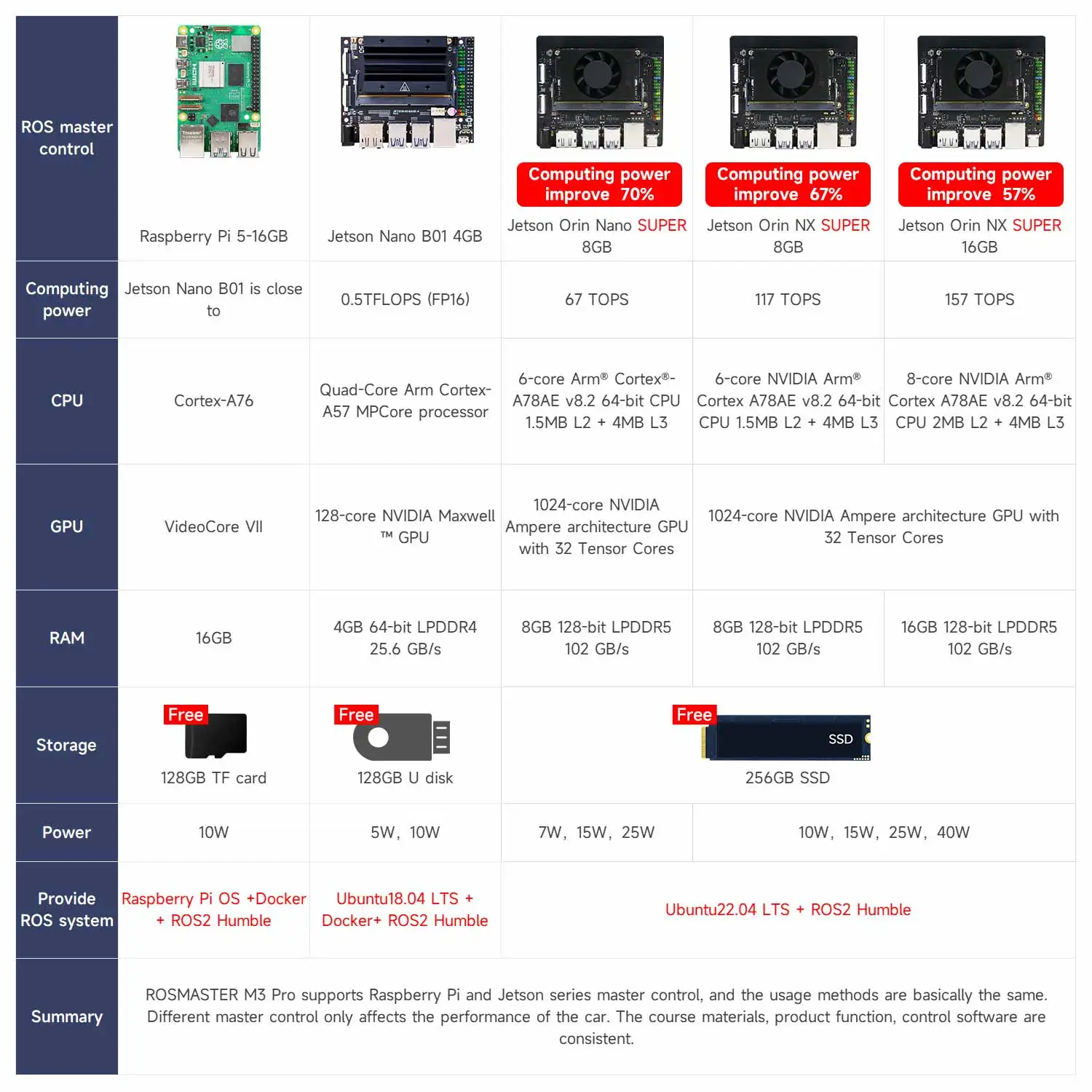Yahboom ROSMASTER M3 PRO AI ROS2 Robot Electronic Kit Smart Car Programming 3D Depth Vision Dual LiDAR SLAM Mapping Navigation Yahboom ROSMASTER M3 PRO AI ROS2 Robot Electronic Kit Smart Car Programming 3D Depth Vision Dual LiDAR SLAM Mapping Navigation