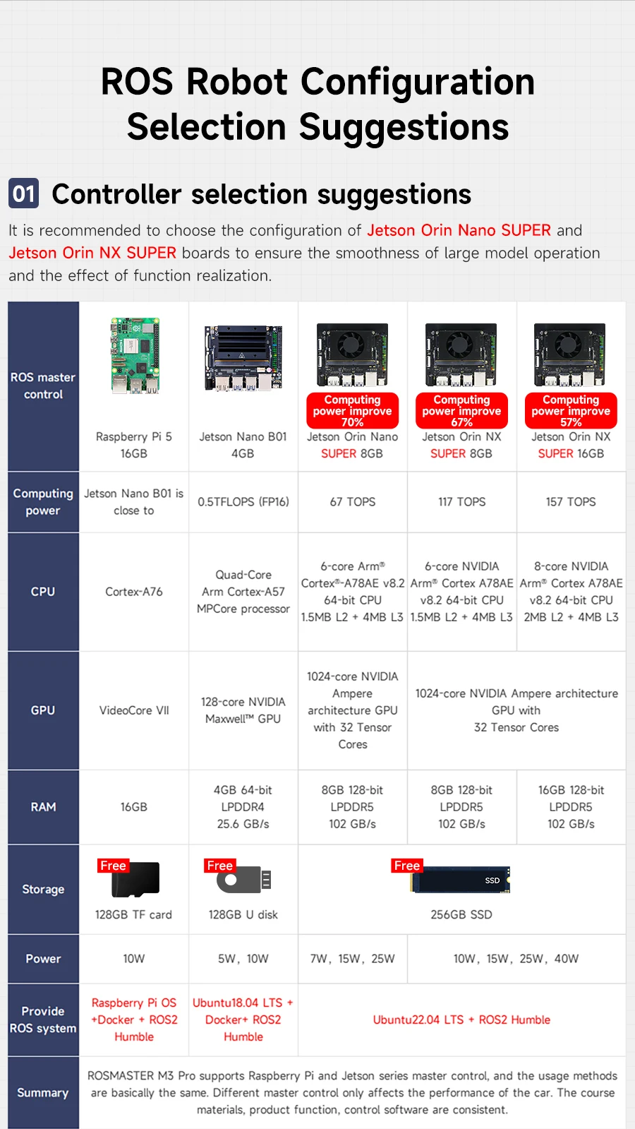 Yahboom ROSMASTER M3 PRO AI ROS2 Robot Electronic Kit Smart Car Programming 3D Depth Vision Dual LiDAR SLAM Mapping Navigation