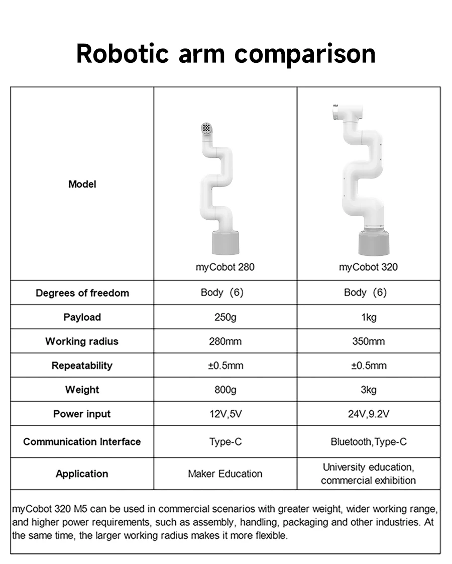 MyCobot 320 M5 Collaborative Robotic Arm Support 1KG Payload Collaborative Desktop Commercial Robotic with Pro Adaptive Gripper MyCobot 320 M5 Collaborative Robotic Arm Support 1KG Payload Collaborative Desktop Commercial Robotic with Pro Adaptive Gripper