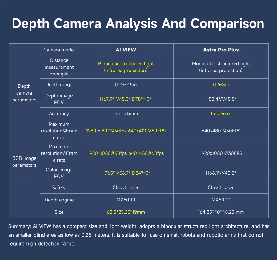 AI VIEW Camera Depth Sensor Module 3D Scanner Human Body TrackingObject Measurement with Binocular StructuredLight for ROS Robot