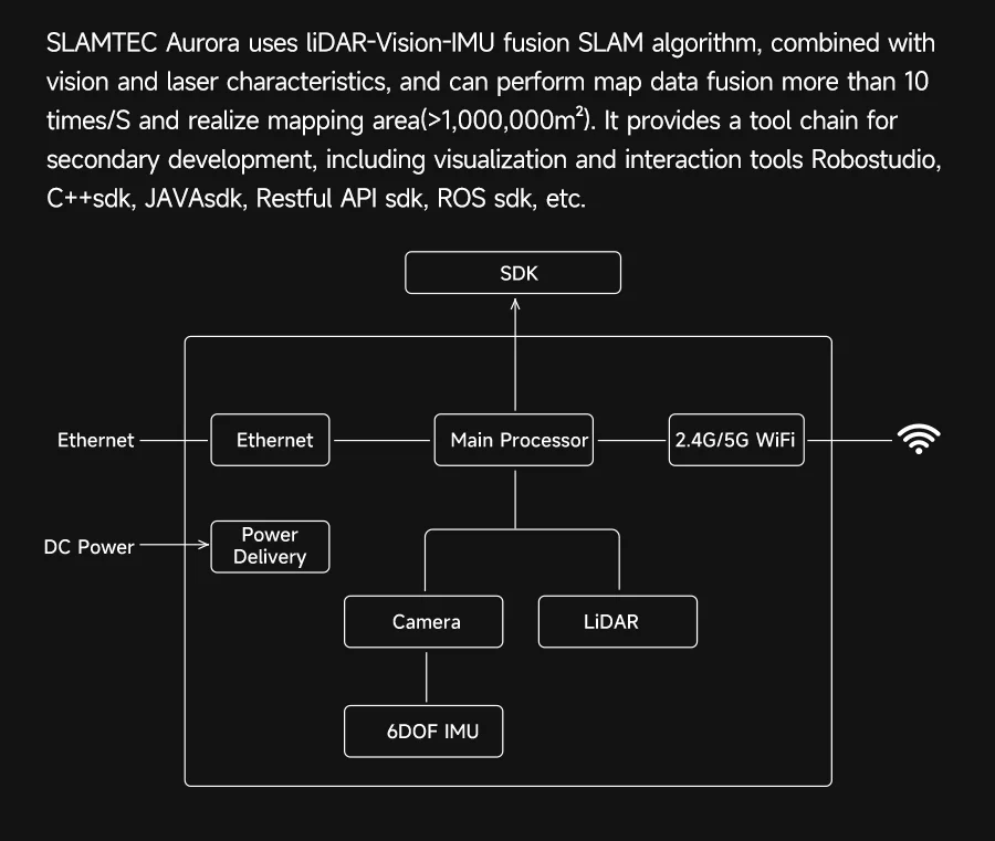 Slamtec Aurora Lidar Kit Binocular Vision Camera 40 Mscanning Distance 3D All-round Positioning Mapping Sensor AI Deep Learning