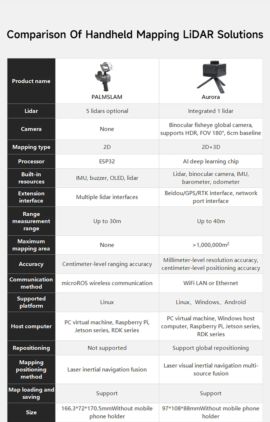 Slamtec Aurora Lidar Kit Binocular Vision Camera 40 Mscanning Distance 3D All-round Positioning Mapping Sensor AI Deep Learning