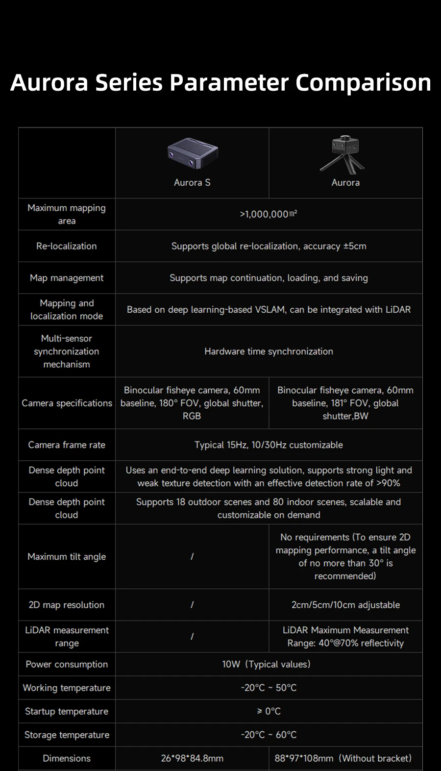 Aurora S Fully Integrated AI Spatial Perception System Self-developed AI-VSLAM Engine 120&deg;Binocular Depth Vision for ROS/ROS2