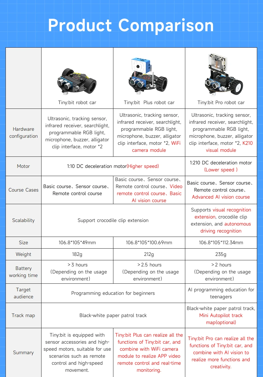 Yahboom Microbit Smart Robot Car AI Visual Recognition Line Tracking Ultrasonic Sensor IR Remote Control Kit