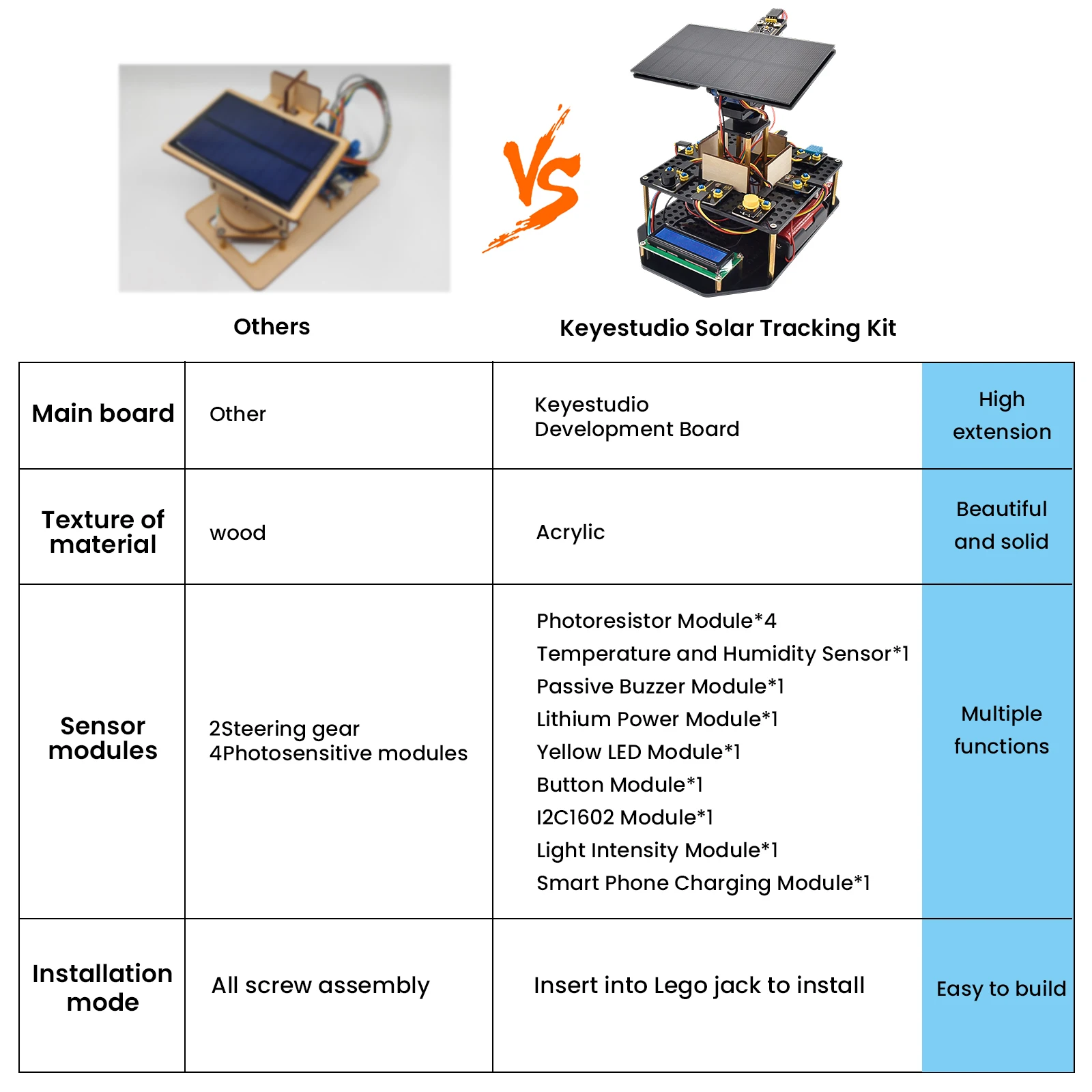 Keyestudio Acrylic Smart Solar Tracker System Tracking Starter Kit For Arduino STEM Programming Toys DIY Mobile Phone Charging Keyestudio Acrylic Smart Solar Tracker System Tracking Starter Kit For Arduino STEM Programming Toys DIY Mobile Phone Charging